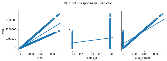 Pair plot between Response and Predictors